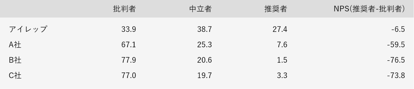 顧客満足度調査の図