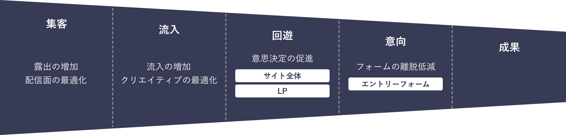 集客（露出の増加・配信面の最適化）→流入（流入の増加・クリエイティブの最適化）→回遊（意思決定の促進：サイト全体、LP）→意向（フォームの離脱低下：エントリーフォーム）→成果