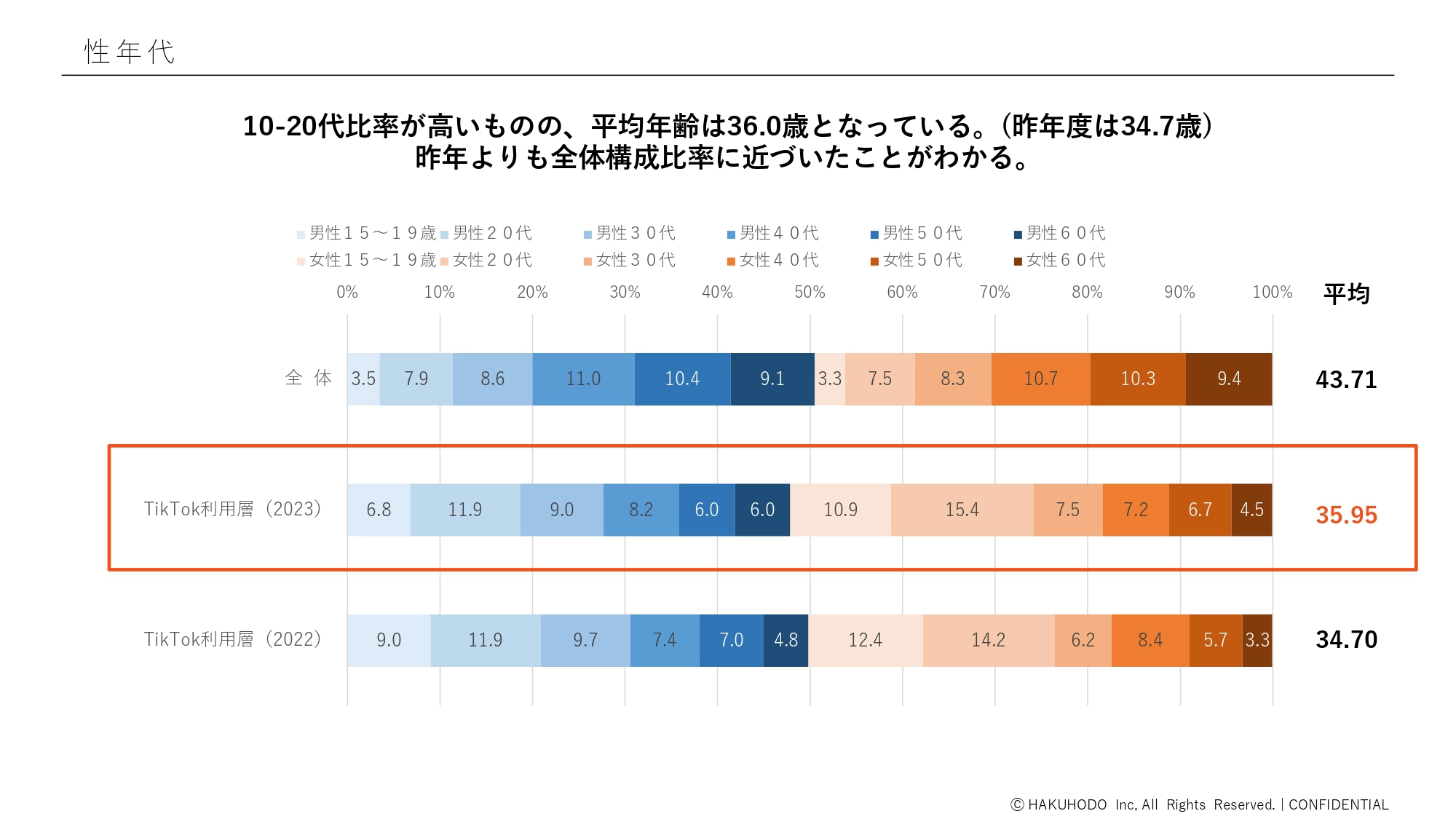 博報堂ＤＹグループ・コンテンツビジネスラボコンテンツファン消費行動調査2023のデータ