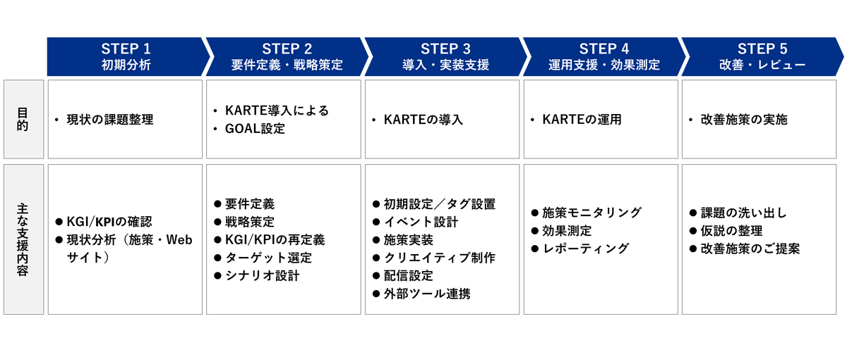 KARTEプロダクトの図