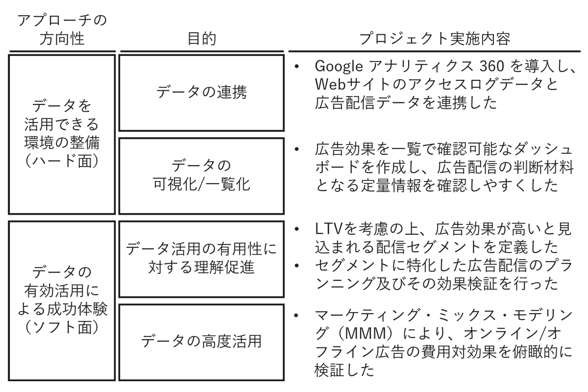 プロジェクト実施内容の図