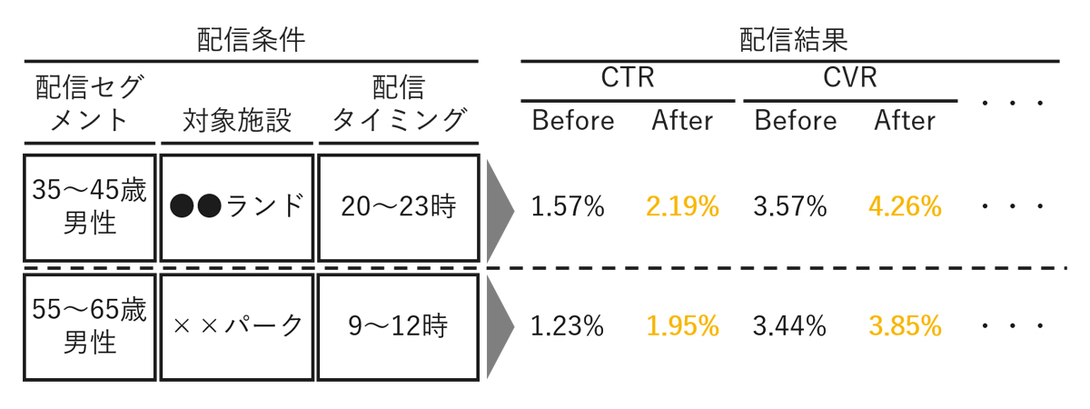 配信セグメント定義と効果検証のイメージ図