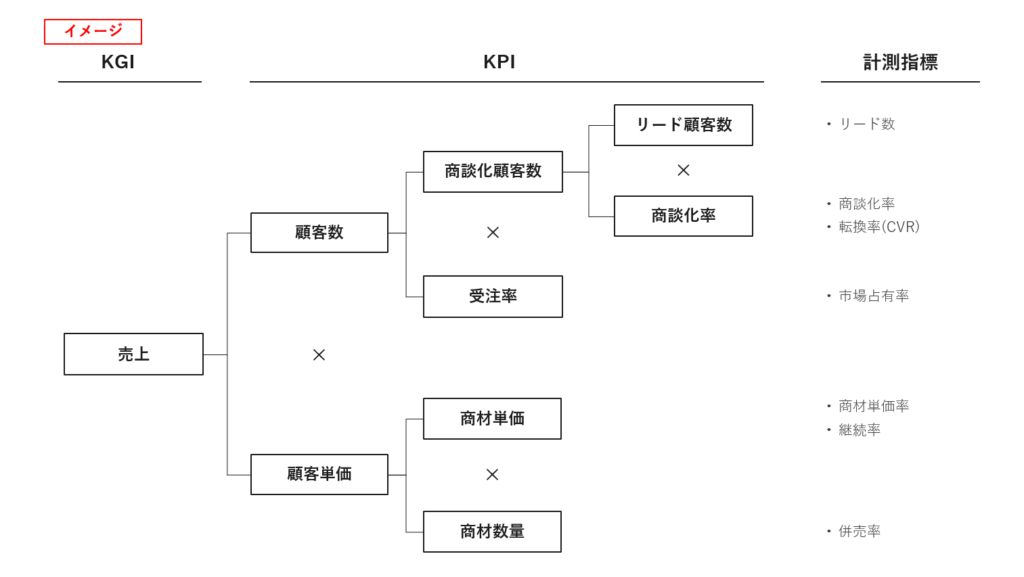（図2：論点整理のためのKGI/KPIロジックツリーイメージ）