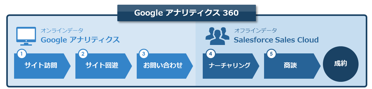 （図1：Google アナリティクス 360 と Salesforce Sales Cloud 連携概念図）