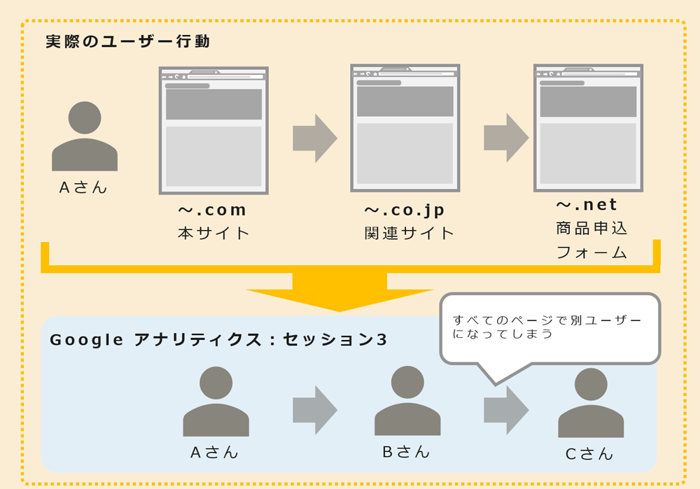 （図1：クロスドメインの設定ができていないサイト環境のイメージ）