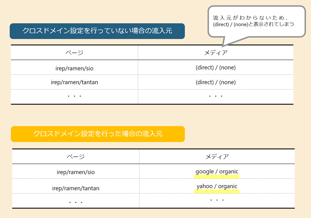 （図2：クロスドメイン設定を行い流入元が可視化されたイメージ）