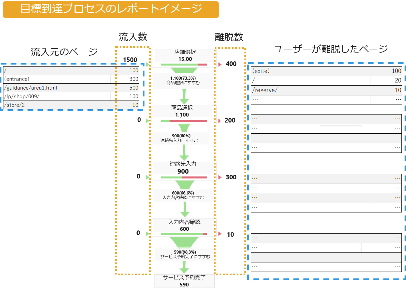 (図1：Google アナリティクスでの目標到達プロセスレポートのイメージ)