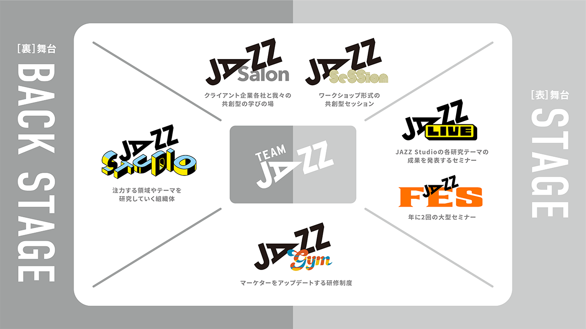 「JAZZ  Studio」5つの組織/取り組みテーマ図