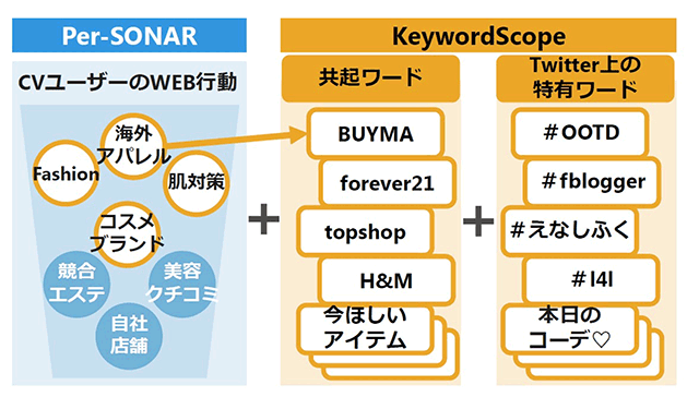 図6：「Per-SONAR」と「KeywordScope」を活用し、美容エステ店舗を利用したユーザーの興味関心キーワードをファネル型で捉える
