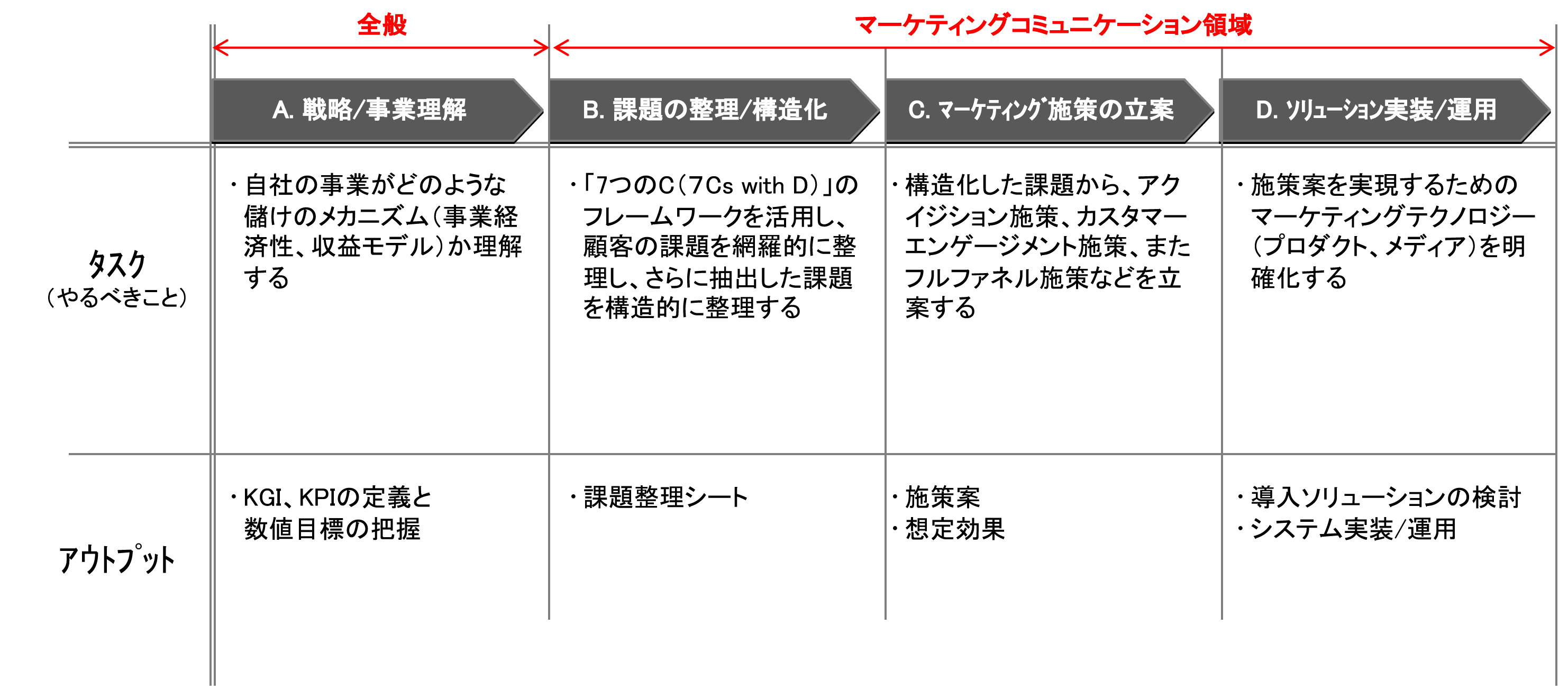 図1：4つの導入ステップ