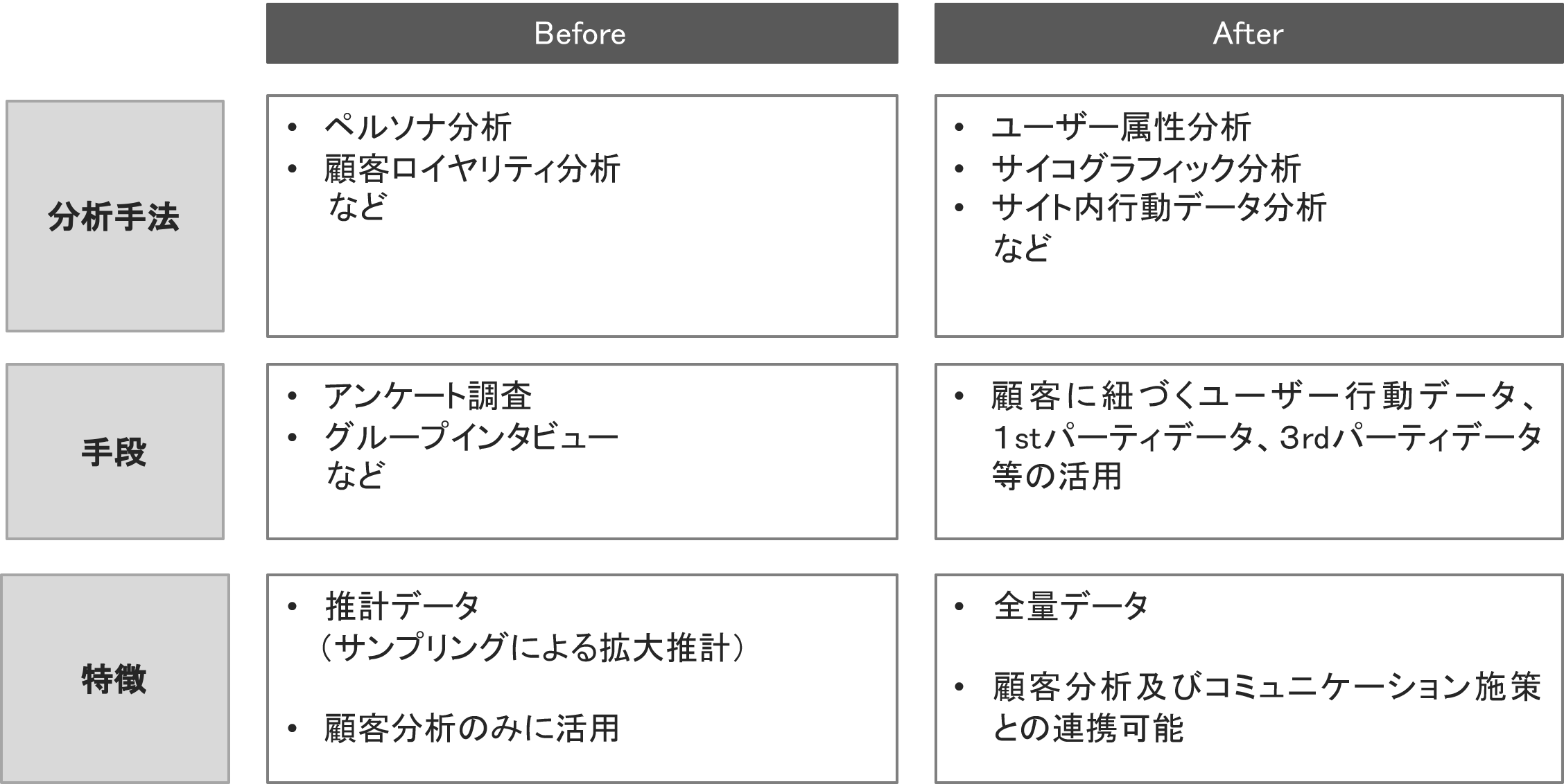 デジタルマーケティングの分析を顧客理解からスタートさせる コラム 株式会社アイレップ