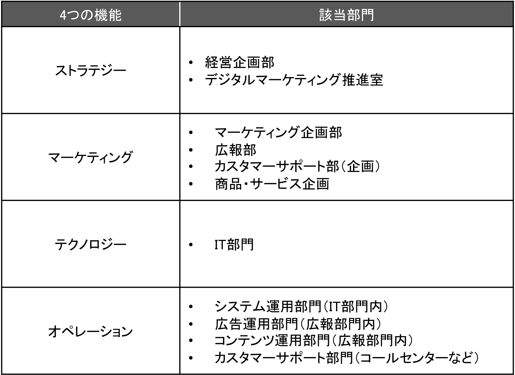 図1：4つの機能と該当部門