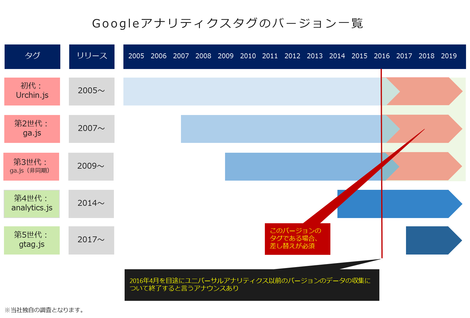 Googleアナリティクスタグのバージョン一覧