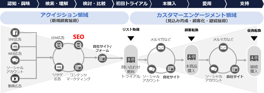 図1：SEOはデジタルマーケティングのひとつ