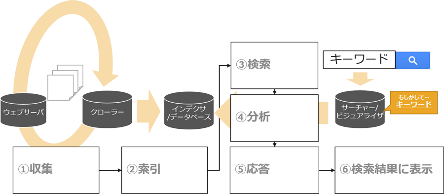 図3：検索エンジンの仕組み