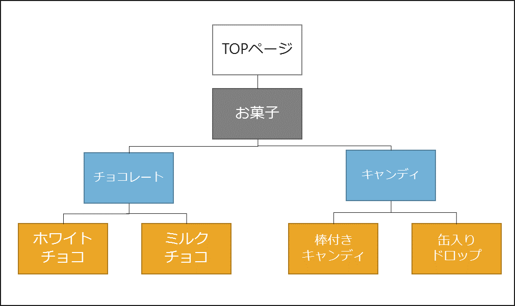 （図3：正しいディレクトリ構造）