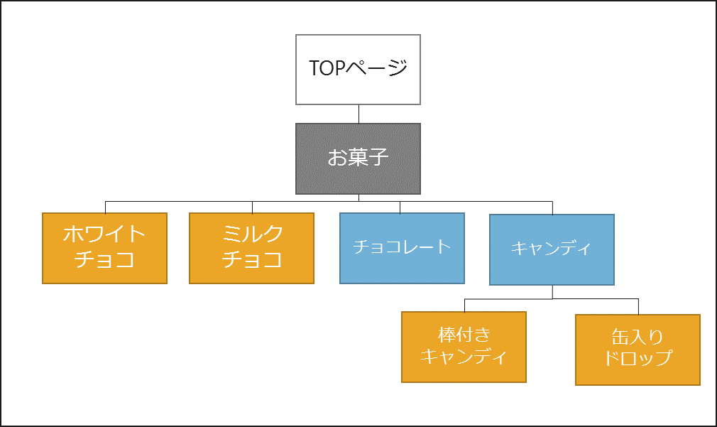 （図4：不適切なディレクトリ構造）
