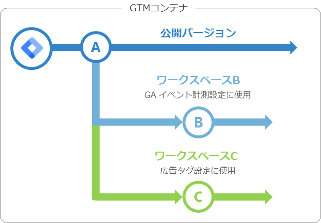 （図1：GTMコンテナ内のワークスペース概念図）