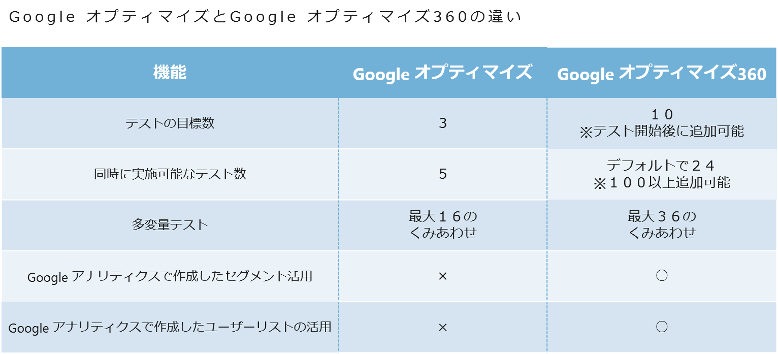 （図5：Google オプティマイズとGoogle オプティマイズ360の違い）