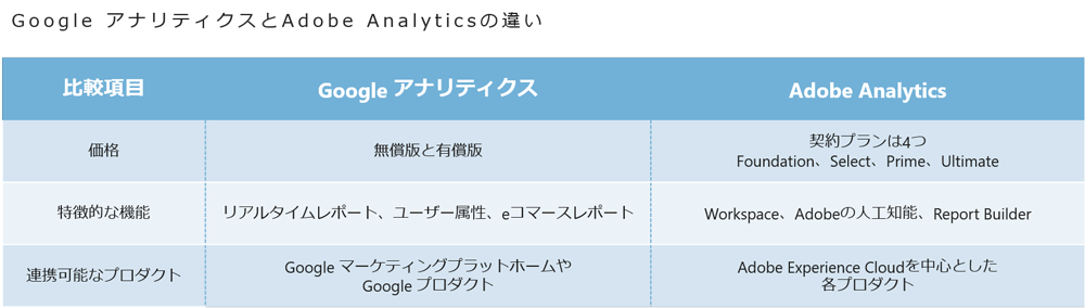 （図1：Google アナリティクスとAdobe Analyticsの比較表）