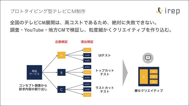 プロトタイピング型テレビCM制作