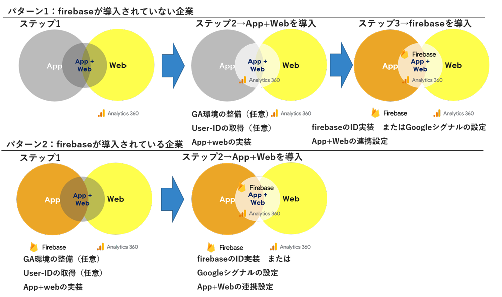 （図6：web、アプリのGoogle アナリティクス現状導入状況別対応図）