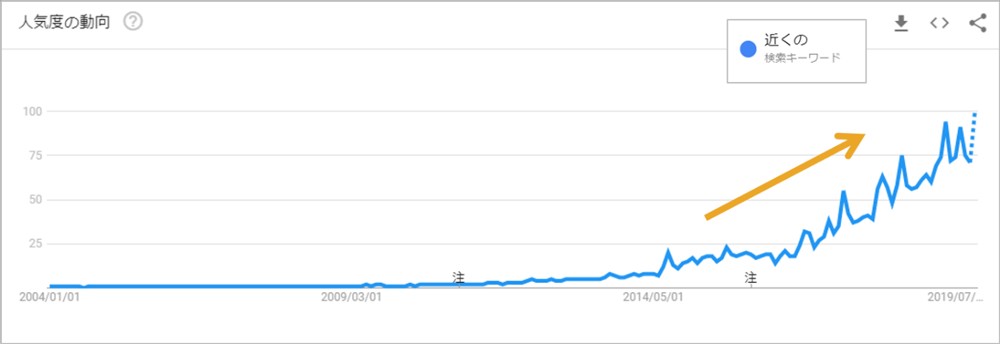 図1：Googleトレンドによる「近くの」の動向