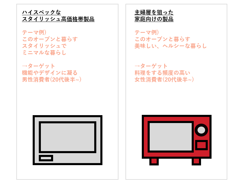 図１：テーマ設計の具体例