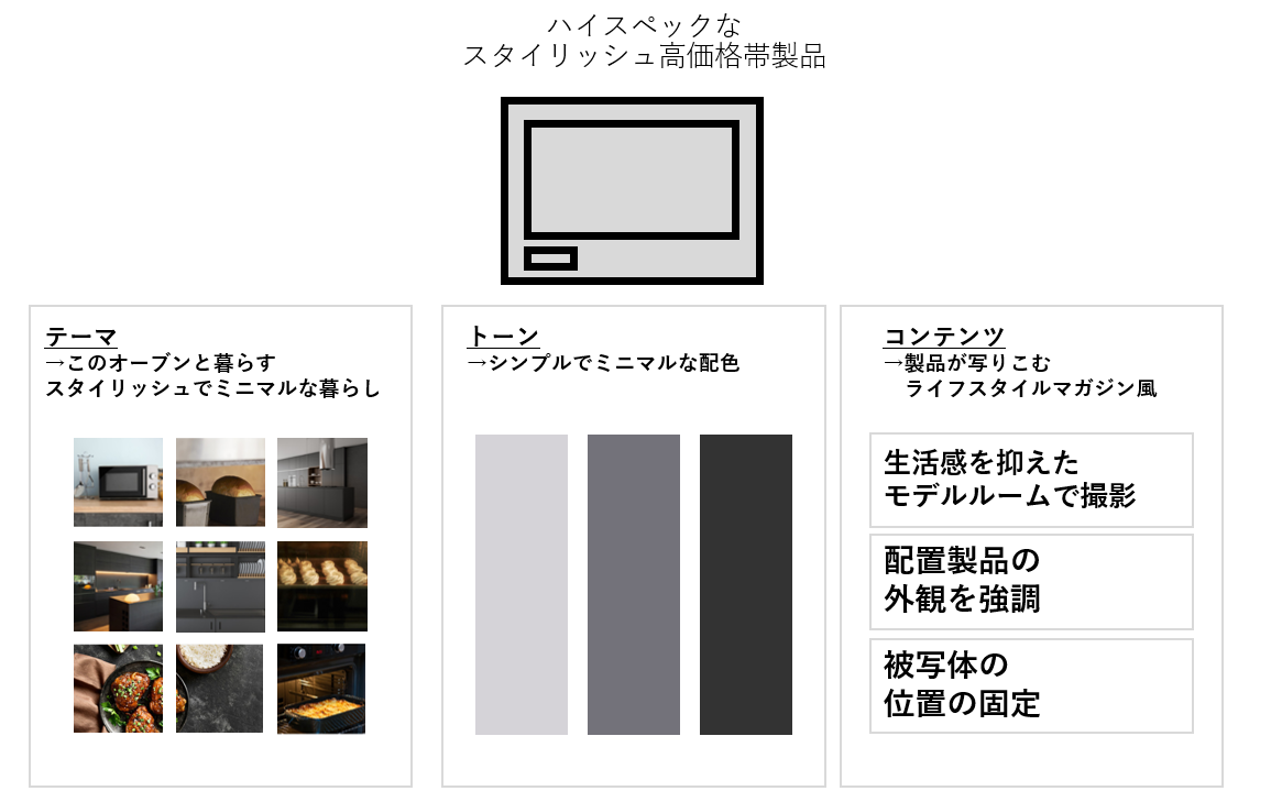 図3：アカウント設計イメージ