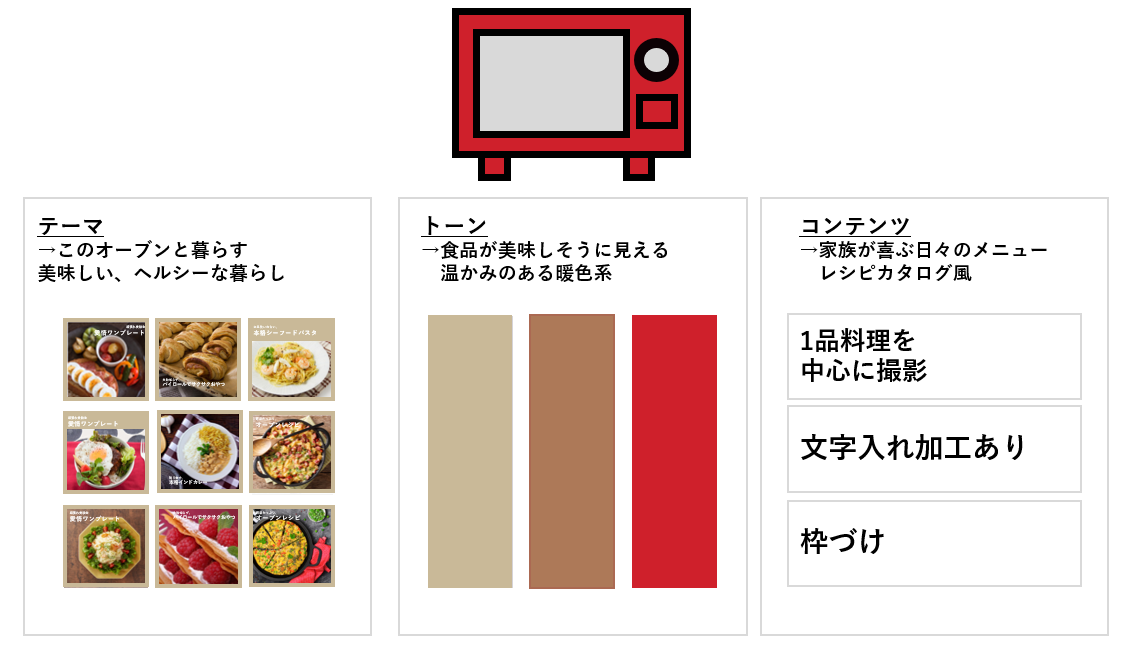 図3：アカウント設計イメージ