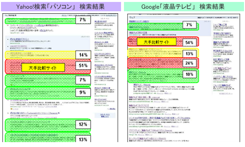 Yahoo!検索とGoogle検索結果画面のクリックデータ