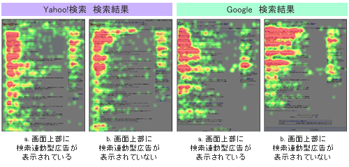 Yahoo!検索とGoogle検索結果画面のアイトラッキング