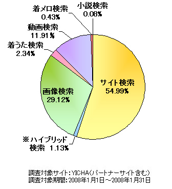 モバイルバーティカル検索の利用比率調査（提供：YICHA)