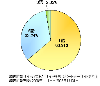 検索キーワードの掛け合わせ語数調査（提供：YICHA）