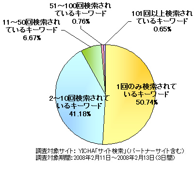 検索キーワードバリエーション調査（提供：YICHA）