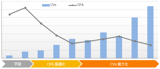 図：Marketia DSP導入後のCVs/CPAグラフ