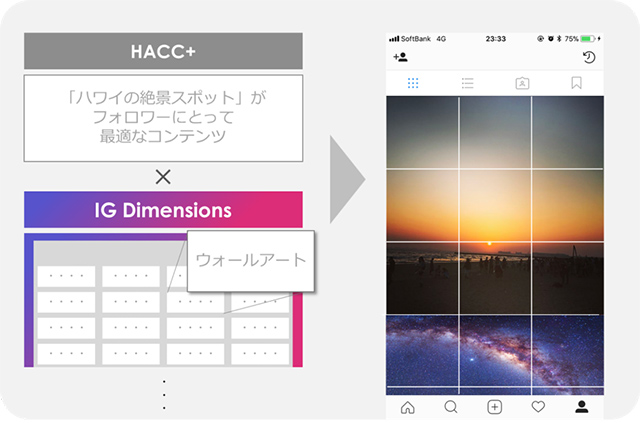 図3：「IG Dimensions」を用いたコンテンツの「Instagram化」イメージ