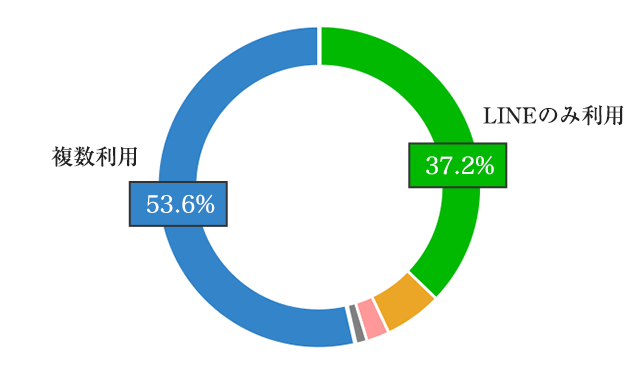 図2：ソーシャルメディアアクティブユーザーのうち、LINEのみ1日1回以上利用の割合