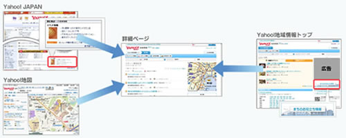 Yahoo!ダイレクト検索(Yahoo!地図・周辺検索)
